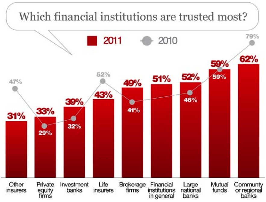 financial institutes 